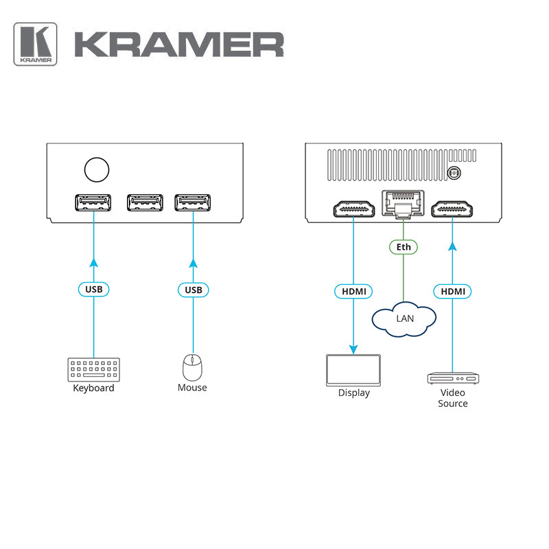 Kramer Wireless Presentation Solution